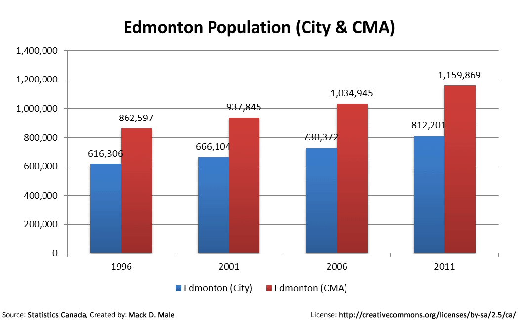 Edmonton Demographics By Neighborhood