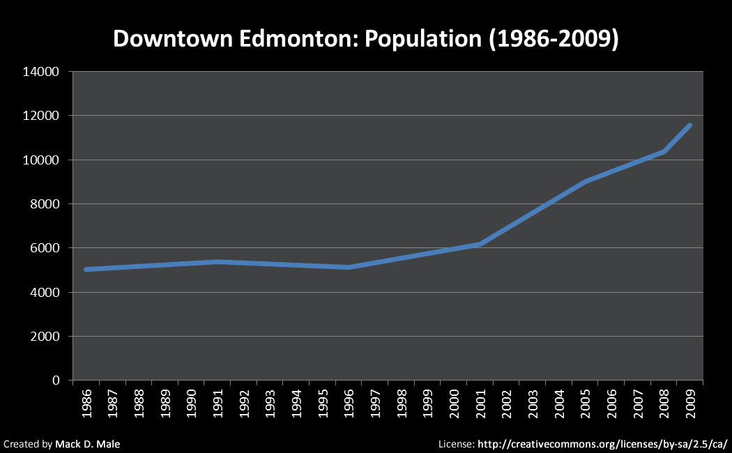 What's the population of Edmonton's downtown? Depends on the time of