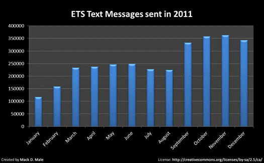 ets text messages in 2011
