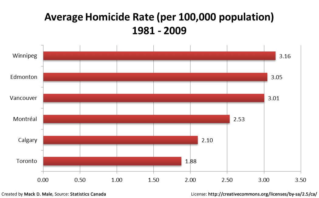 Edmonton's Homicide Rate: How Much Has Changed In 30 Years? - MasterMaq ...