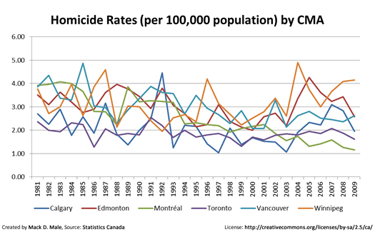 homicide rates in cmas in canada