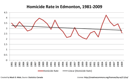 homicide rate trend in edmonton