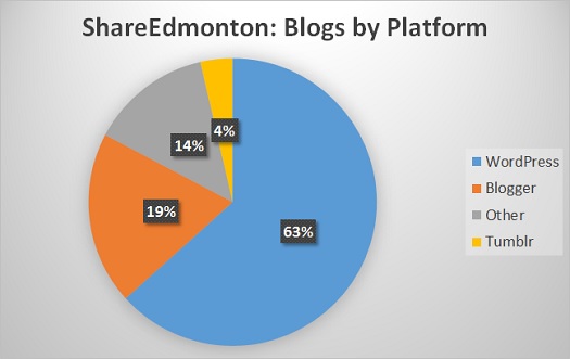 Blogs by Platform Blogs by Platform