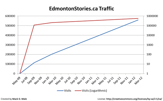 edmonton stories traffic