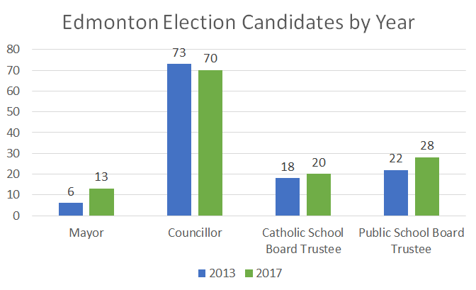 Election Candidates by Year