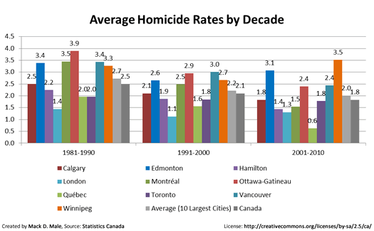 Homicide Rates In Canada: Statistics & Trends – MasterMaq's Blog